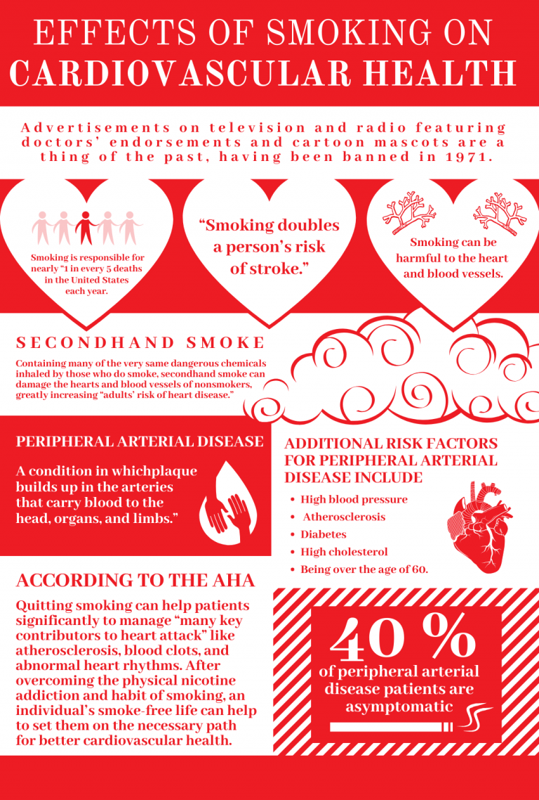 Effects Of Smoking On Cardiovascular Health Avicenna Cardiology 4910